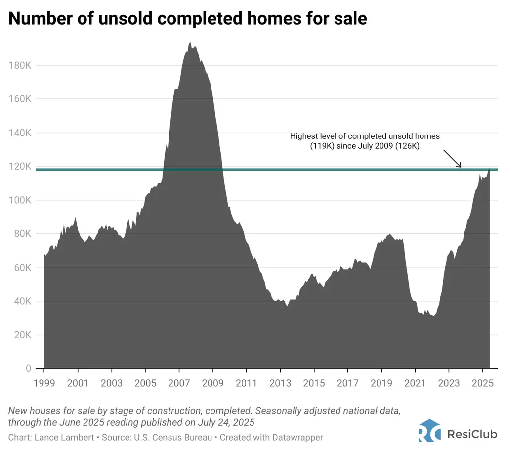 Chart showing number of unsold completed homes for sale reaching highest level since 2009