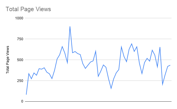 Total Page Views chart