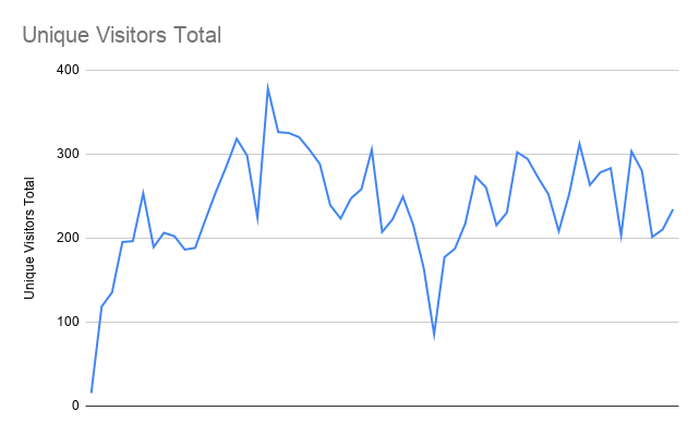 Unique Visitors Total chart